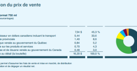 Répartion et structure de prix derrière l'achat d'une bouteille de vin de 16$ CAN.