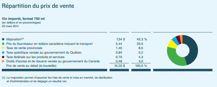 Répartion et structure de prix derrière l'achat d'une bouteille de vin de 16$ CAN.